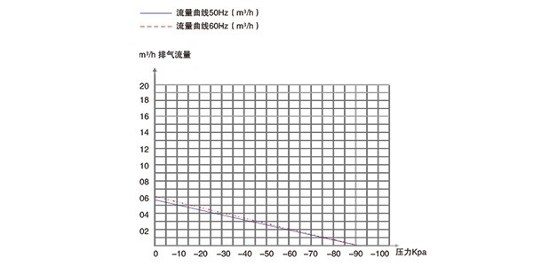PNK PP 550V灭菌器专用活塞真空泵