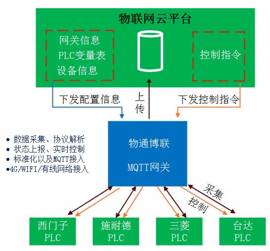 支持西门子S7-1200数据采集的MQTT网关配置流程