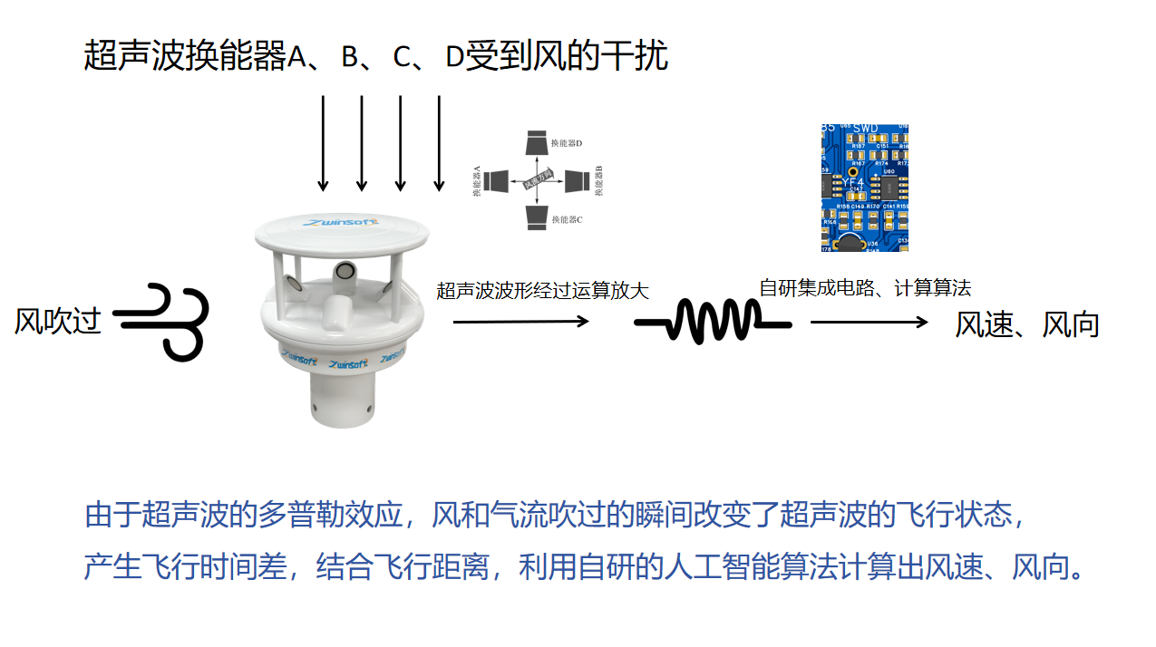 【产品推介】ZWIN-WS1006超声波风速风向仪